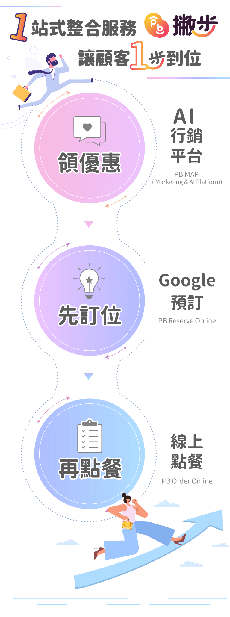 1站式整合服務，讓顧客1步到位